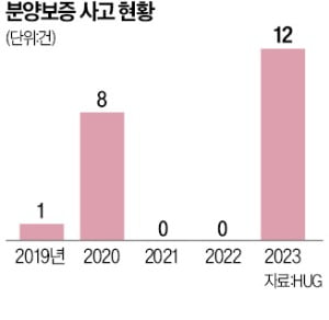 "추가 분담금만 700억"…건설사 법정관리에 입주예정자 이중고