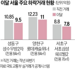 연초부터 서울 집값 '와르르'…서초·성수·목동 1억 '뚝'