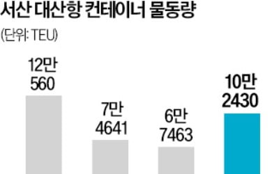 충남 대산항 물동량 51% 늘었다