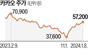 두 달 새 50% 오른 카카오…"쇄신 행보 기대"