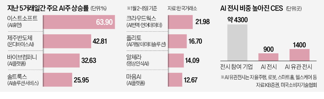 GPT스토어·CES 효과…달아오른 카지노 게임株