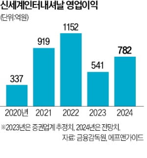 신세계인터 "자체 브랜드 키워 실적 턴어라운드 앞당길 것"