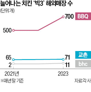 진격의 K치킨…BBQ, 美 '동부 관문' JFK공항도 뚫었다