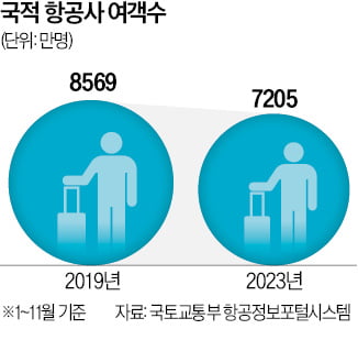 작년 엔데믹에도 LCC만 고공비행