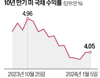 "금리 낮추기 전에 잡자"…美국채 매수열기 후끈