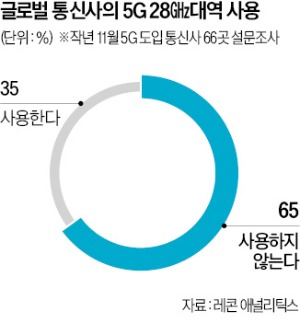 열흘 남은 5G 28㎓ 주파수 할당…글로벌 통신사 65% "사용 안해"