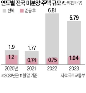 "미분양주택 10만 넘어가면 취득세·양도세 감면해야"