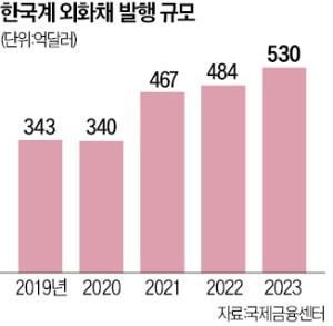 韓 기업 외화채 '인기'…조달 규모 1년새 두 배