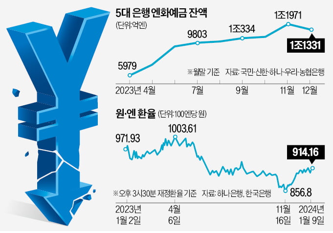 엔화예금, 감소세 전환…"카지노사이트 추천 저점 찍었다"