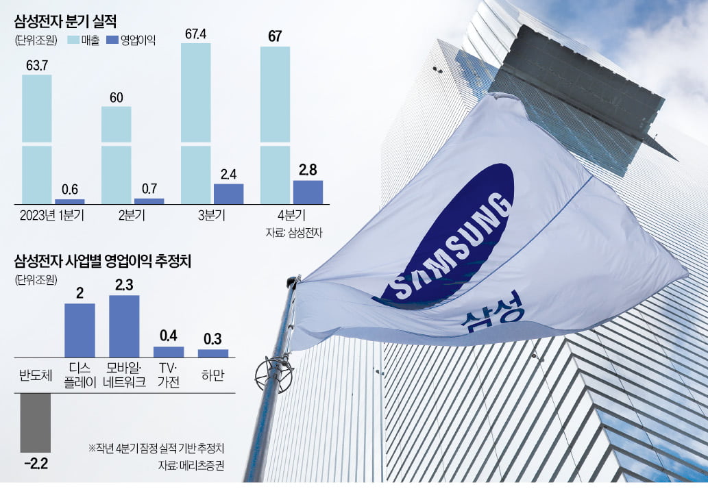 메모리 업황 회복세…삼성 "올 꽁 머니 카지노 영업익 11조 달성" 