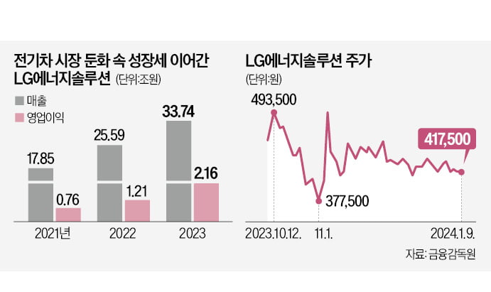 LG엔솔, 작년 매출 33조·영업익 2조