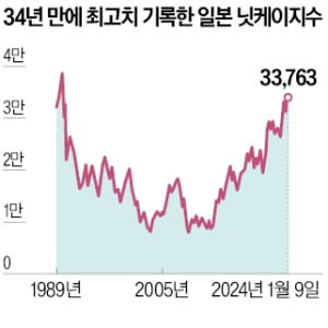 '버블붕괴' 34년 만에…日닛케이지수 최고치 