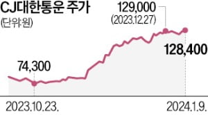 알리 물량 업은 CJ대한통운…"16만원 간다"