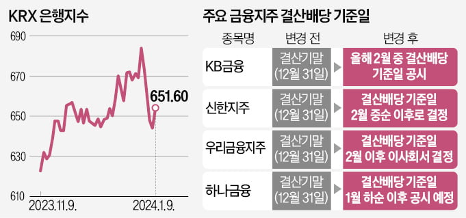 금리인하기 역발상 투자…은행株 '재조명'