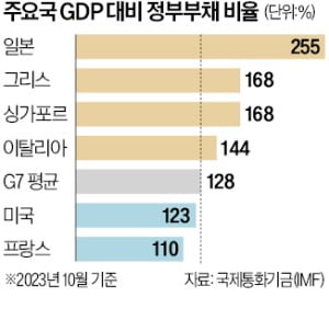 '선거용 토토 사이트 바카라'에 빚더미 깔린 지구촌