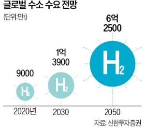 왜 수소인가에 답한 현대차…"20년전 배터리처럼 누군가 해야 할 일" 