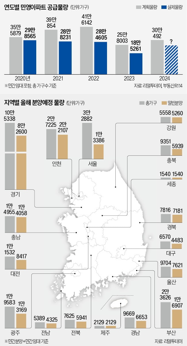 "올해 30만 가구 공급"…PF 리스크가 최대 변수