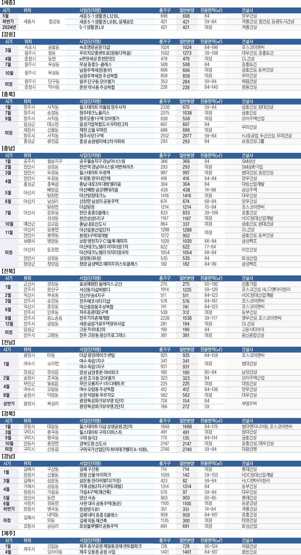 "올해 30만 가구 공급"…PF 리스크가 최대 변수