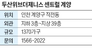 두산위브더제니스 센트럴 계양, 주변 개발 완료땐 1만2000가구 주거타운