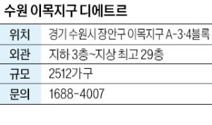 수원 이목지구 디에트르, 북수원IC·1호선 전철 가까운 대단지