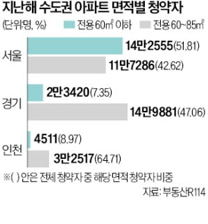 청약 몰린 평형 보니…서울 59㎡, 인천·경기는 84㎡