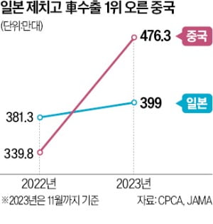 中, 자동차 수출 세계 1위…日 제쳤다