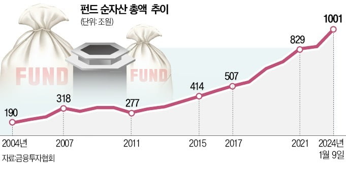 해외펀드 5년 수익률 52%…개인 불신은 여전