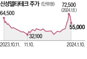 초전도체 관련주, 하루만에 하락 전환