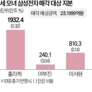 [단독] 홍라희·이부진·이서현, 삼성전자·계열사 지분 2.7조 매각 