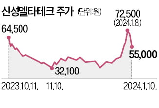 초전도체 관련주, 하루만에 하락 전환