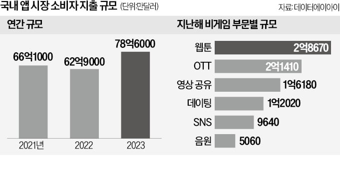 폰 못놓는 한국, 모바일 앱에 10조 썼다