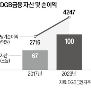 김태오 "차기 DGB 회장, 원칙·순리에 맞게 뽑을 것"