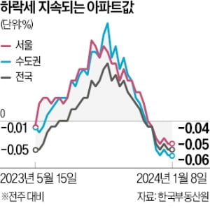 전국 아파트값 7주 연속 하락…서울 25개구 모두 떨어져