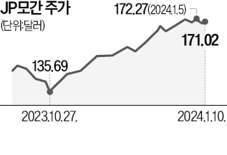 JP모간 사상 최고가…월가 "217달러 간다"