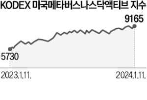 "CES 고맙다"…지옥에서 돌아온 메타버스ETF