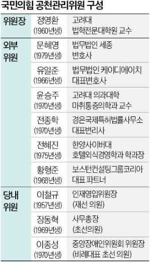 與 카지노사이트 구성 완료…'친윤 핵심' 이철규도 이름 올렸다