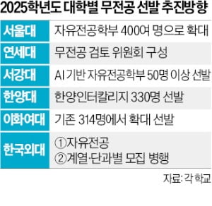 '무전공' 확대에 합격선 요동…입시판이 달라진다