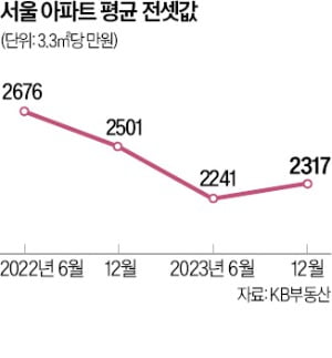 서울 전세가 3.3㎡당 2300만원 돌파…내집 마련 '탈서울' 가속