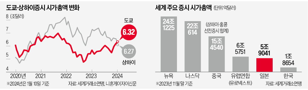 '잃어버린 30년' 따라갈까 두려운 中…'잃어버린 30년' 대탈출 스텝 밟는 日