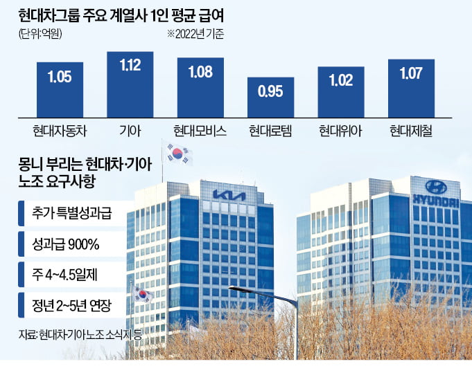 현대차·기아 노조, 새해 벽두부터 "특별성과급 달라"