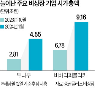 다시 뛰는 '코인 유니콘들'…두나무 시총 석달새 1.7조 불어