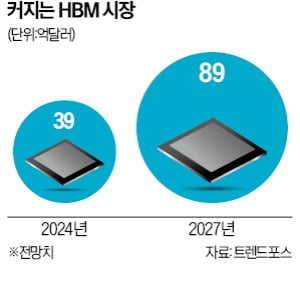 삼성, HBM 생산 2.5배 늘린다