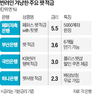 강아지 병원비만 78만원…'펫 적금' 들어볼까