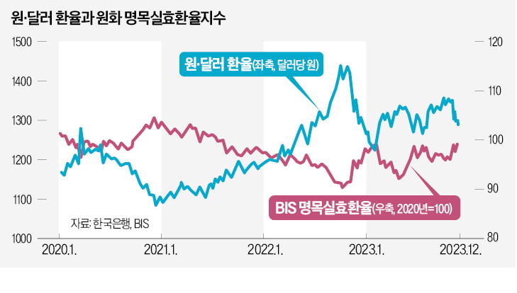 과도한 美 금리인하 기대…원·달러 환율 전망치 너무 낮다 [한상춘의 국제경제 읽기] 