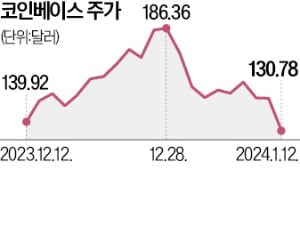 비트코인 현물 ETF 승인에…기존 거래소株 '와르르'