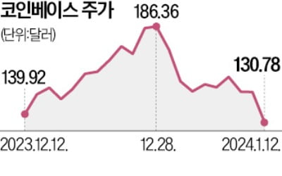 비트코인 현물 ETF 승인에…기존 거래소株 '와르르'