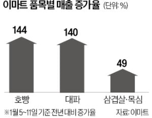 이마트 생필품 매출 급증…가격 역주행 통했다