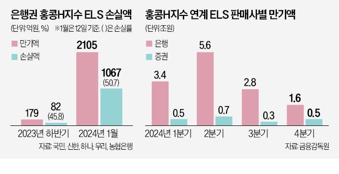 홍콩 ELS '반토막 악몽' 현실화