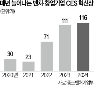 투자금 500% 급증…스타트업 운명 바꾼 CES 혁신상