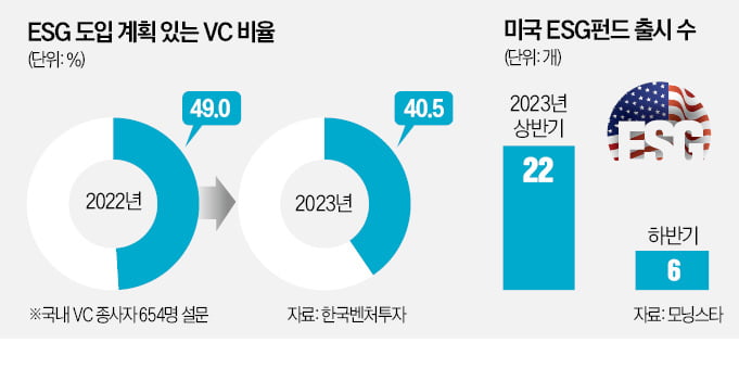 "벤처 환경 엄혹"…ESG 따지는 VC 줄었다